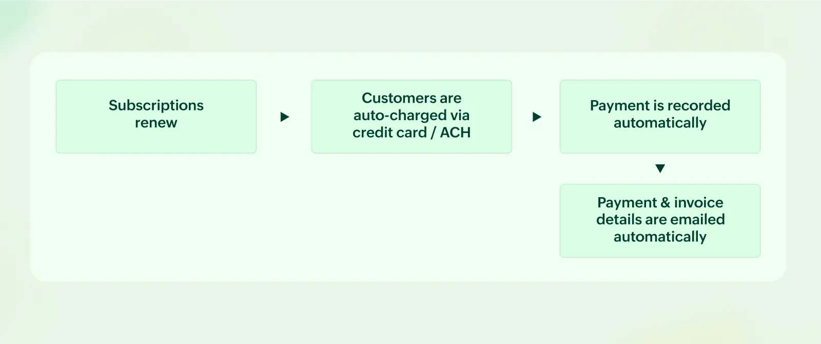 Reeder Media process outline after using Zoho Billing