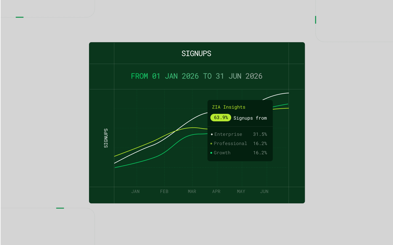 Product comparison graph with Zia highlighting top signup contribution by plan | Zoho Billing