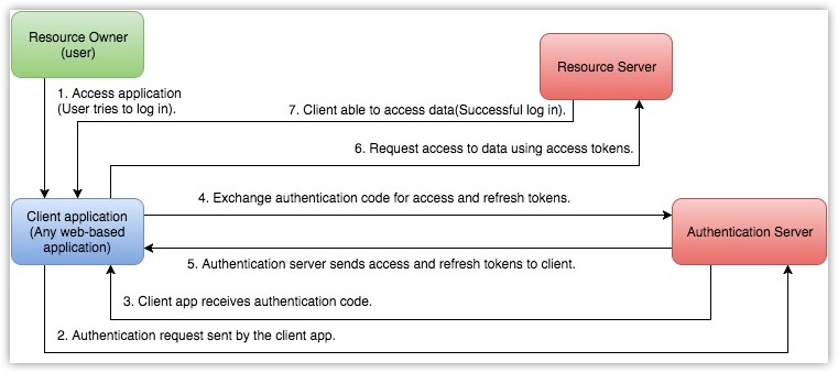 OAuth 2.0 Authentication Workflow