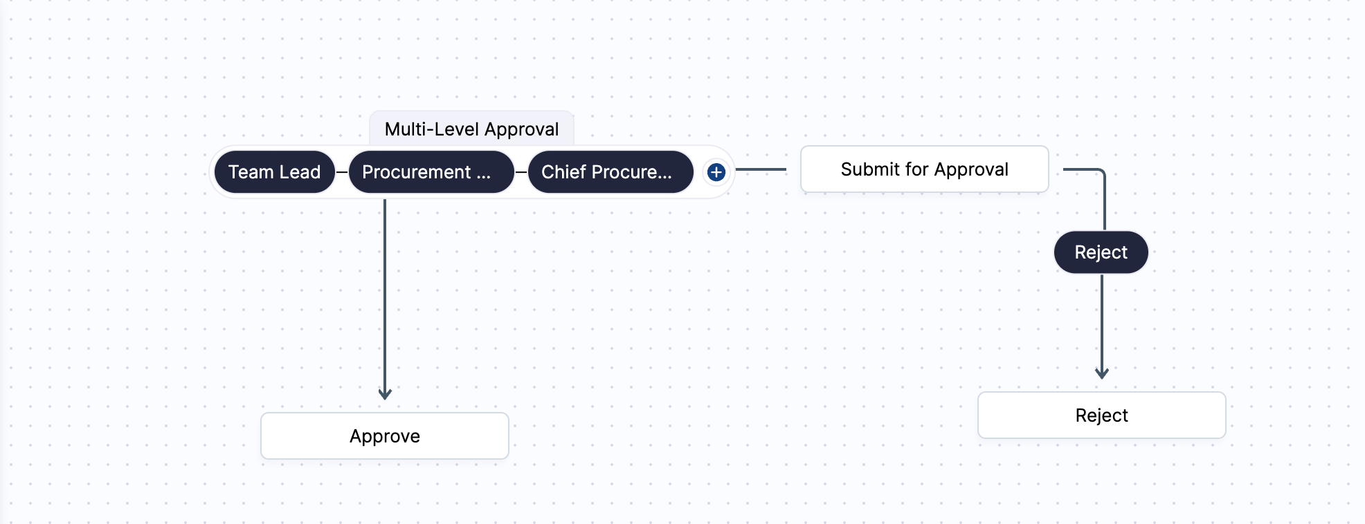 Process flow of a blueprint showing three states: Submit for Approval, Approve, and Reject, with transitions Multi-Level Approval and Reject connecting the states. Multi-Level Approval has three sub-transtions: Team Lead, Procurement Manager, and Chief Procurement Officer.