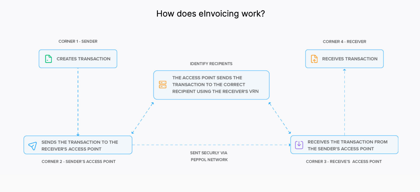 E-Invoice Workflow