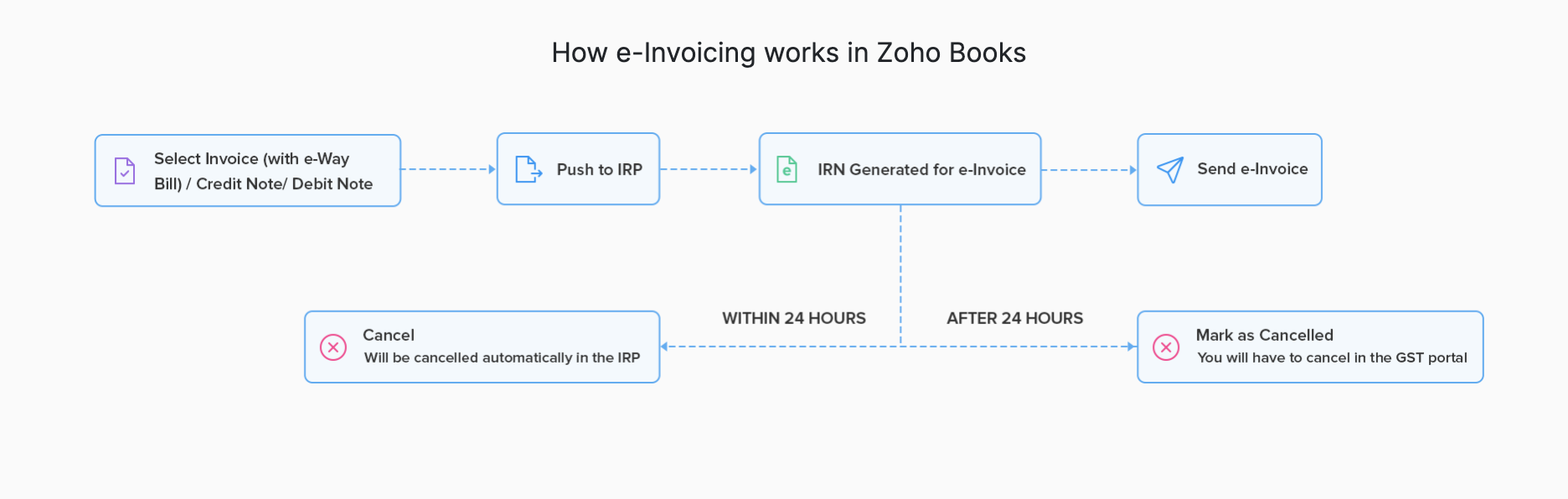 How e-Invoicing works in Zoho Books
