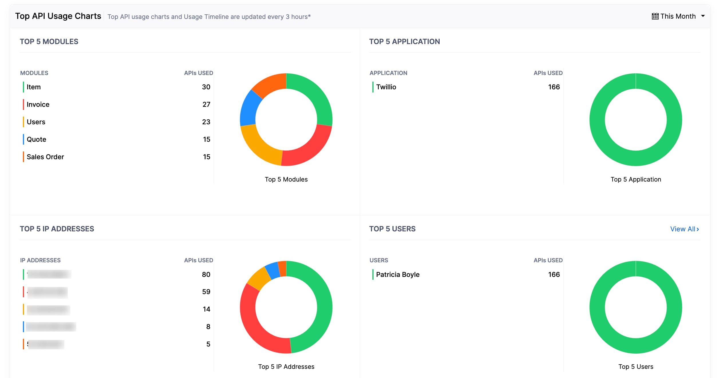 The Top API Usage Charts section. There are 4 donut charts, each for Top 5 Modules, Top 5 Applications, Top 5 IP Addresses, and Top 5 Users.
