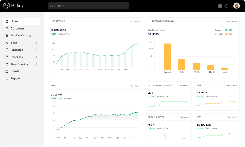 Preview of Zoho Billing's dashboard presenting a 360-view on your financial health. Access reports on revenue, customers, receivables, and expenses straight on your dashboard.