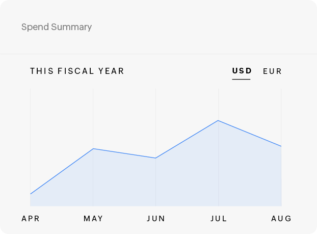 Corporate card spend summary dashboard