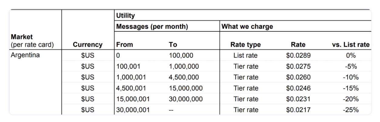 Whatsapp Credits Usage