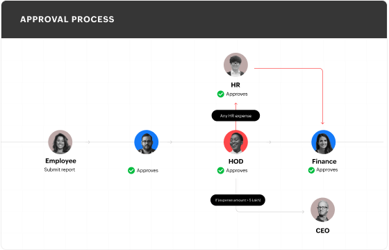 Screenshot displaying the Simple approval process for Amazon punchout with Zoho Expense