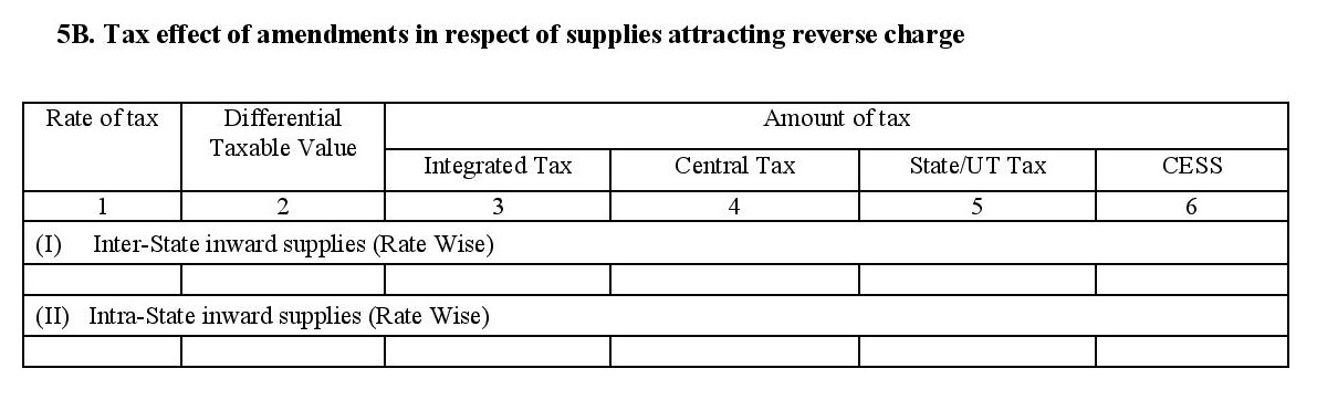 Amendment of supplies attracting reverse charge in filing GSTR 3