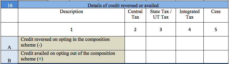 Details of credits reversed and availed in GSTR 9A