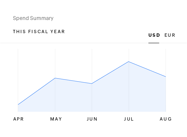 Analytics in corporate card dashboard