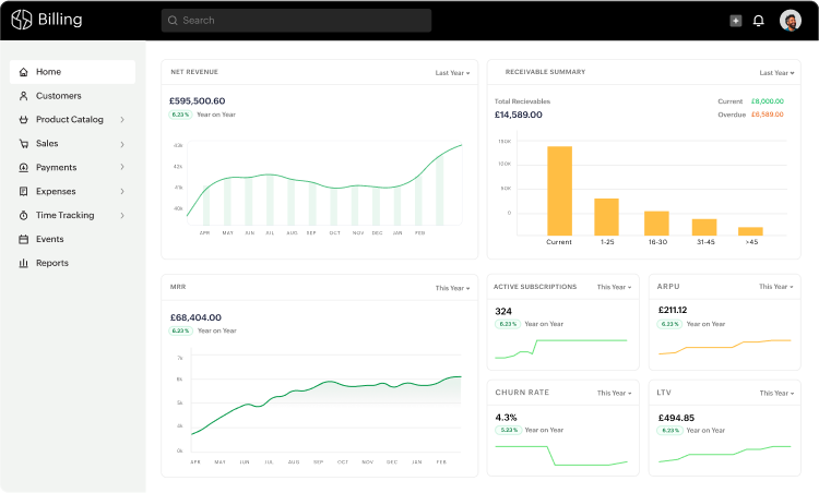 Preview of Zoho Billing's dashboard presenting a 360-view on your financial health. Access reports on revenue, customers, receivables, and expenses straight on your dashboard.