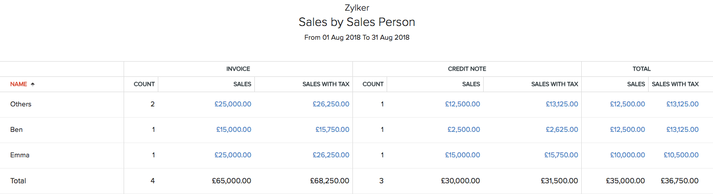 Sales by Sales Person